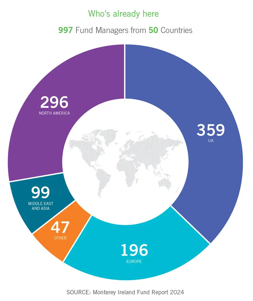 997 fund managers from 50 countries have assets administered in Ireland. Image