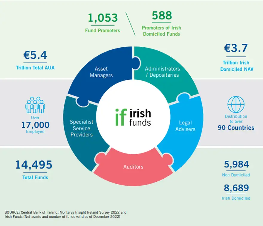 Irish Funds Industry Ecosystem Image